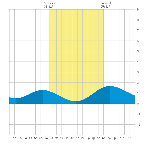 Hawkins Point tide chart for Thursday, October 31, 2024