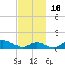 Hawkins Point tide chart for Sunday, November 10, 2024