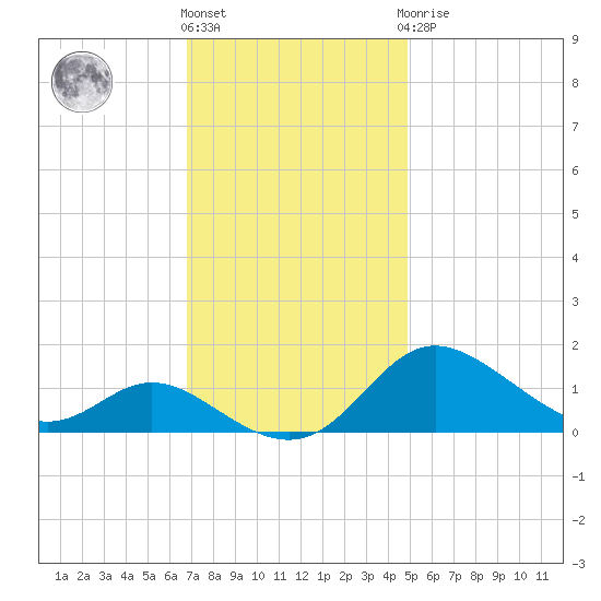 Hawkins Point tide chart for Friday, November 15, 2024