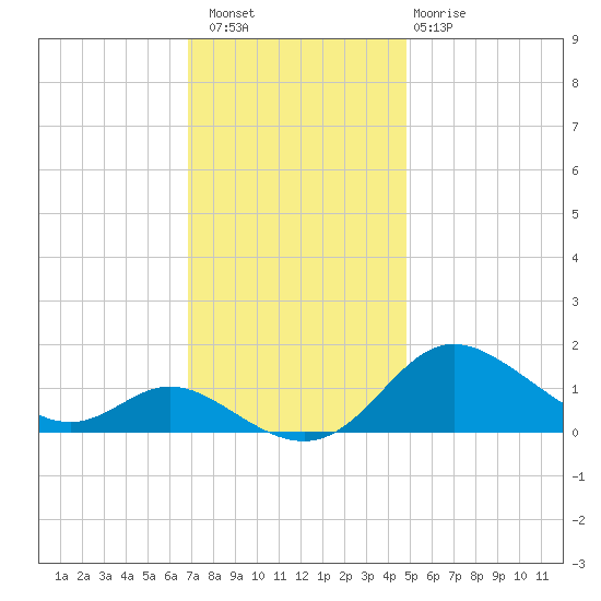 Hawkins Point tide chart for Saturday, November 16, 2024