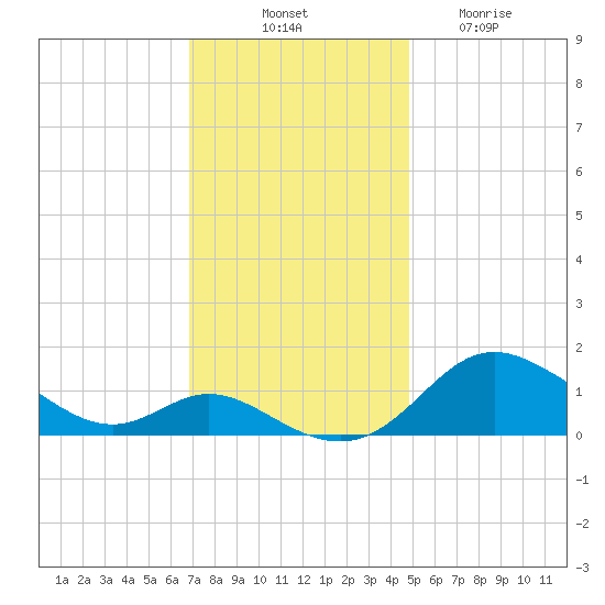 Hawkins Point tide chart for Monday, November 18, 2024