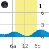Hawkins Point tide chart for Friday, November 1, 2024