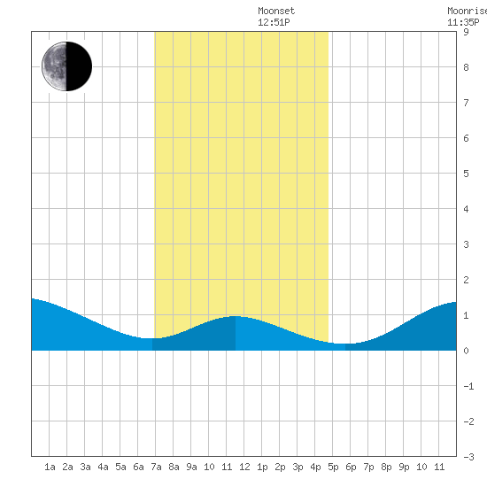 Hawkins Point tide chart for Friday, November 22, 2024