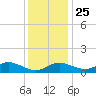 Hawkins Point tide chart for Monday, November 25, 2024
