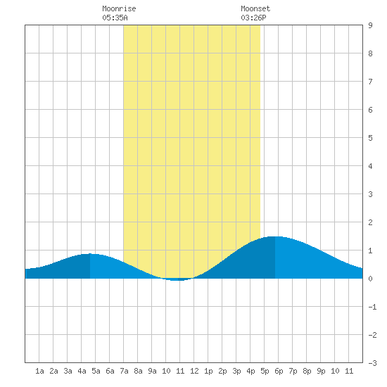 Hawkins Point tide chart for Friday, November 29, 2024