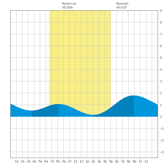 Hawkins Point tide chart for Sunday, November 3, 2024