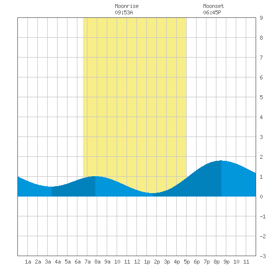 Hawkins Point tide chart for Monday, November 4, 2024