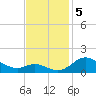 Hawkins Point tide chart for Tuesday, November 5, 2024