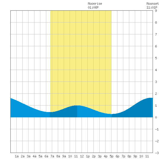 Hawkins Point tide chart for Friday, November 8, 2024