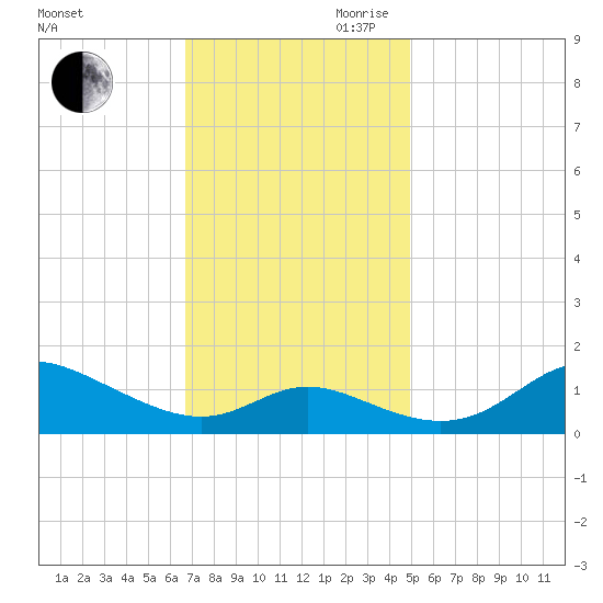 Hawkins Point tide chart for Saturday, November 9, 2024