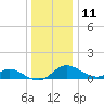 Hawkins Point tide chart for Wednesday, December 11, 2024