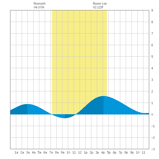 Hawkins Point tide chart for Thursday, December 12, 2024