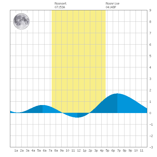 Hawkins Point tide chart for Sunday, December 15, 2024