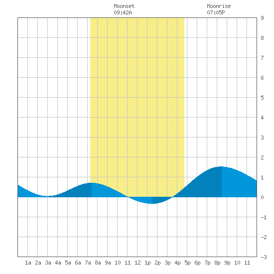 Hawkins Point tide chart for Tuesday, December 17, 2024