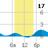 Hawkins Point tide chart for Tuesday, December 17, 2024
