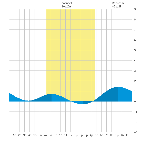 Hawkins Point tide chart for Wednesday, December 18, 2024
