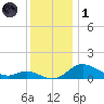 Hawkins Point tide chart for Sunday, December 1, 2024
