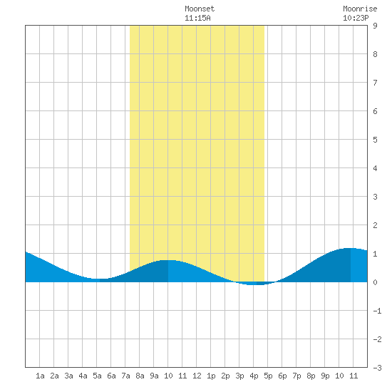 Hawkins Point tide chart for Friday, December 20, 2024