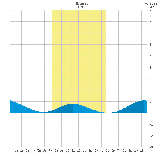 Hawkins Point tide chart for Saturday, December 21, 2024