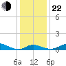 Hawkins Point tide chart for Sunday, December 22, 2024