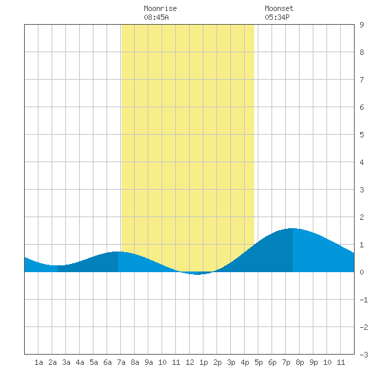 Hawkins Point tide chart for Monday, December 2, 2024