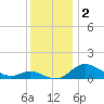 Hawkins Point tide chart for Monday, December 2, 2024