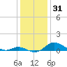 Hawkins Point tide chart for Tuesday, December 31, 2024
