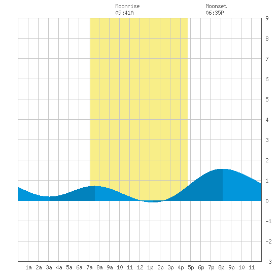 Hawkins Point tide chart for Tuesday, December 3, 2024