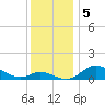 Hawkins Point tide chart for Thursday, December 5, 2024
