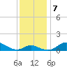 Hawkins Point tide chart for Saturday, December 7, 2024