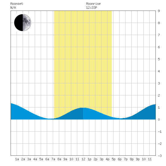 Hawkins Point tide chart for Sunday, December 8, 2024