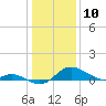 Hawkins Point tide chart for Friday, January 10, 2025