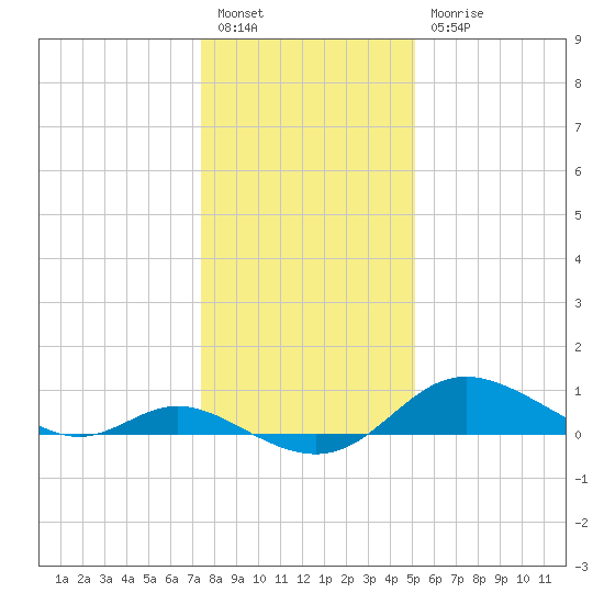 Hawkins Point tide chart for Tuesday, January 14, 2025