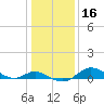 Hawkins Point tide chart for Thursday, January 16, 2025