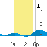 Hawkins Point tide chart for Wednesday, January 1, 2025