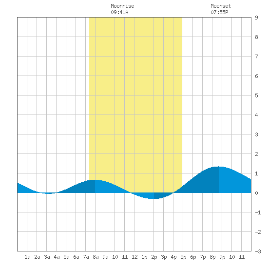 Hawkins Point tide chart for Thursday, January 2, 2025