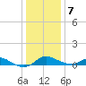 Hawkins Point tide chart for Tuesday, January 7, 2025