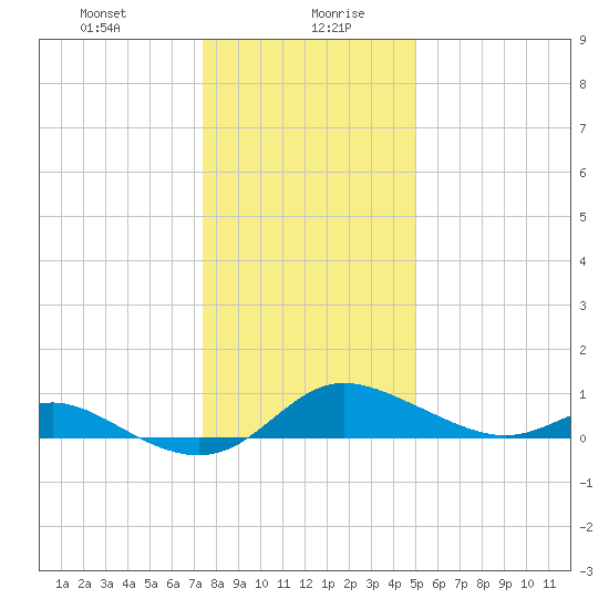 Hawkins Point tide chart for Wednesday, January 8, 2025