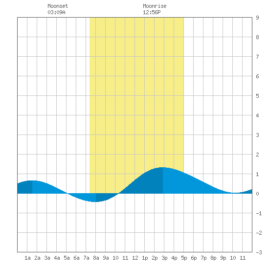 Hawkins Point tide chart for Thursday, January 9, 2025