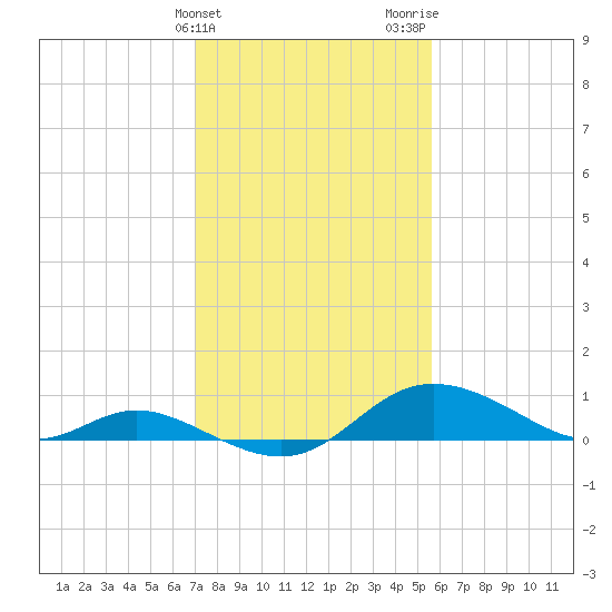 Hawkins Point tide chart for Monday, February 10, 2025