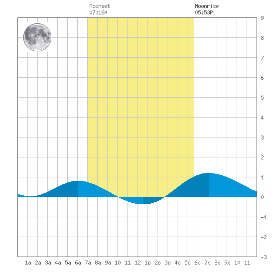 Hawkins Point tide chart for Wednesday, February 12, 2025