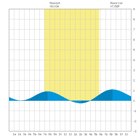 Hawkins Point tide chart for Friday, February 14, 2025