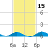 Hawkins Point tide chart for Saturday, February 15, 2025