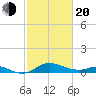 Hawkins Point tide chart for Thursday, February 20, 2025