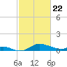 Hawkins Point tide chart for Saturday, February 22, 2025