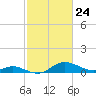 Hawkins Point tide chart for Monday, February 24, 2025