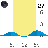 Hawkins Point tide chart for Thursday, February 27, 2025