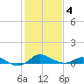 Hawkins Point tide chart for Tuesday, February 4, 2025
