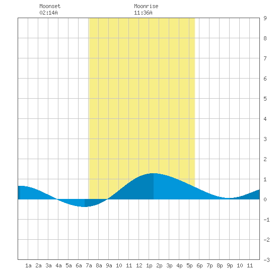 Hawkins Point tide chart for Thursday, February 6, 2025