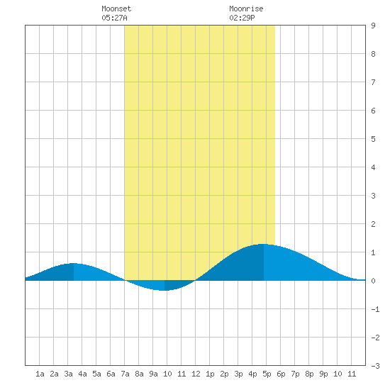 Hawkins Point tide chart for Sunday, February 9, 2025